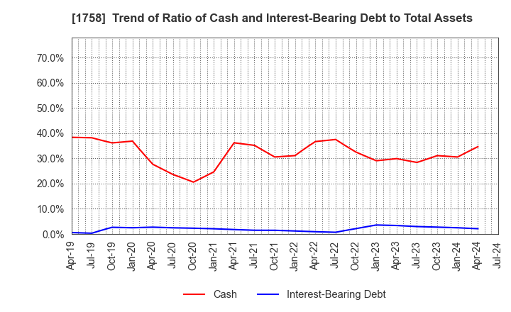 1758 Taiyo Kiso kogyo Co.,Ltd.: Trend of Ratio of Cash and Interest-Bearing Debt to Total Assets