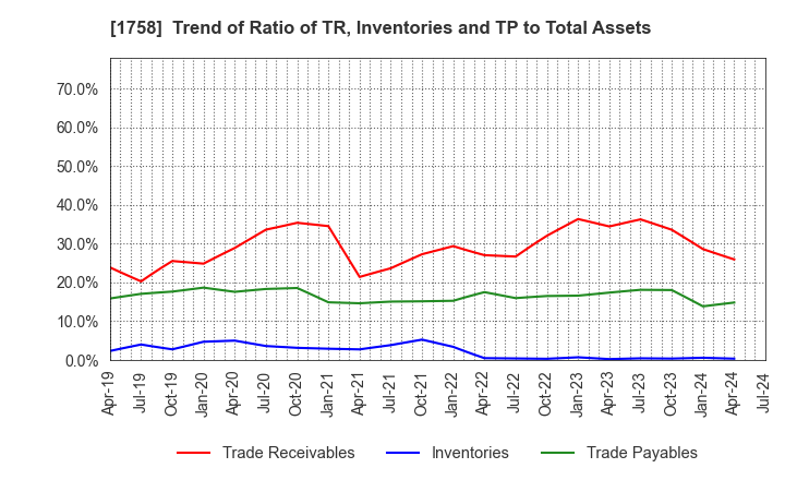 1758 Taiyo Kiso kogyo Co.,Ltd.: Trend of Ratio of TR, Inventories and TP to Total Assets