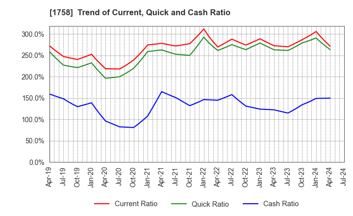 1758 Taiyo Kiso kogyo Co.,Ltd.: Trend of Current, Quick and Cash Ratio