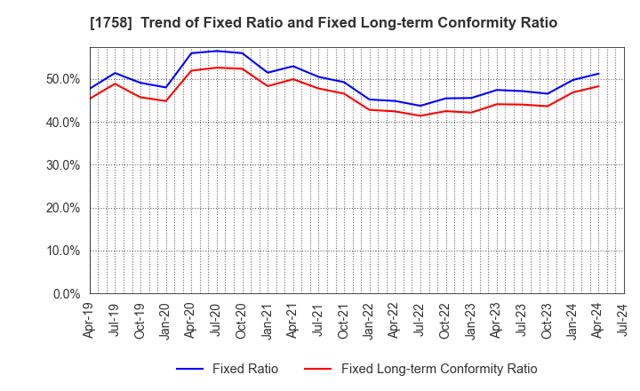 1758 Taiyo Kiso kogyo Co.,Ltd.: Trend of Fixed Ratio and Fixed Long-term Conformity Ratio