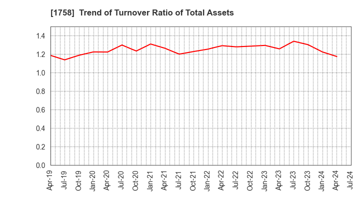 1758 Taiyo Kiso kogyo Co.,Ltd.: Trend of Turnover Ratio of Total Assets