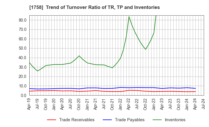 1758 Taiyo Kiso kogyo Co.,Ltd.: Trend of Turnover Ratio of TR, TP and Inventories