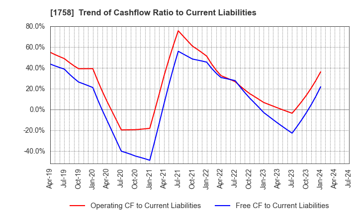 1758 Taiyo Kiso kogyo Co.,Ltd.: Trend of Cashflow Ratio to Current Liabilities