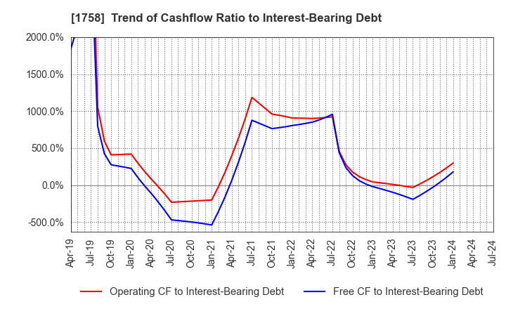 1758 Taiyo Kiso kogyo Co.,Ltd.: Trend of Cashflow Ratio to Interest-Bearing Debt