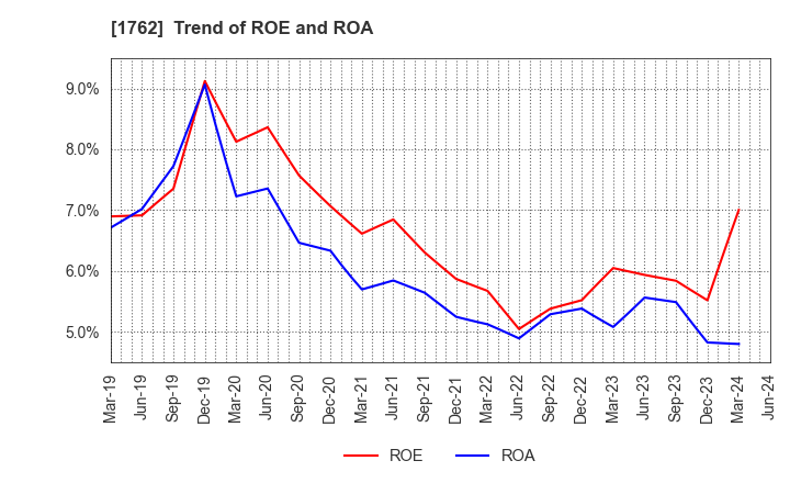 1762 TAKAMATSU CONSTRUCTION GROUP CO.,LTD.: Trend of ROE and ROA