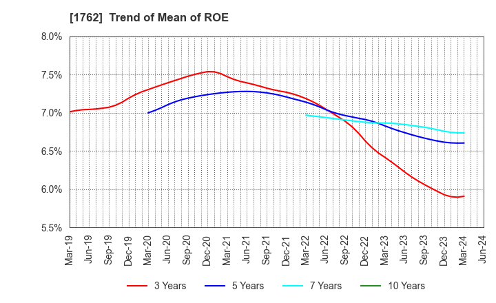 1762 TAKAMATSU CONSTRUCTION GROUP CO.,LTD.: Trend of Mean of ROE