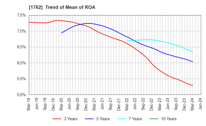 1762 TAKAMATSU CONSTRUCTION GROUP CO.,LTD.: Trend of Mean of ROA