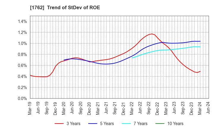 1762 TAKAMATSU CONSTRUCTION GROUP CO.,LTD.: Trend of StDev of ROE