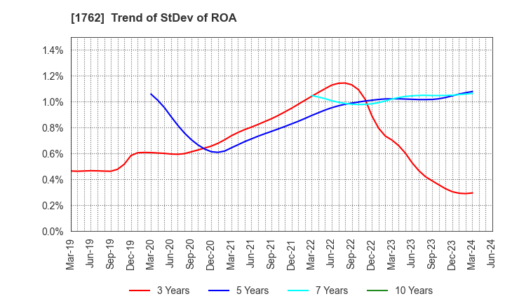 1762 TAKAMATSU CONSTRUCTION GROUP CO.,LTD.: Trend of StDev of ROA