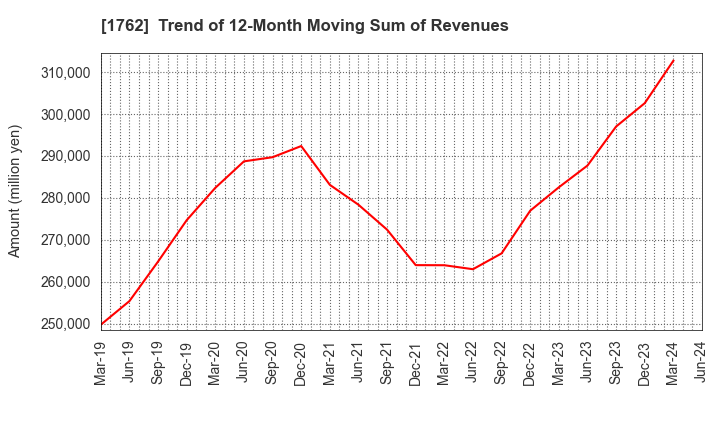 1762 TAKAMATSU CONSTRUCTION GROUP CO.,LTD.: Trend of 12-Month Moving Sum of Revenues