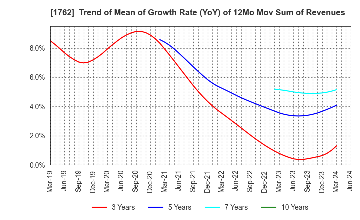 1762 TAKAMATSU CONSTRUCTION GROUP CO.,LTD.: Trend of Mean of Growth Rate (YoY) of 12Mo Mov Sum of Revenues