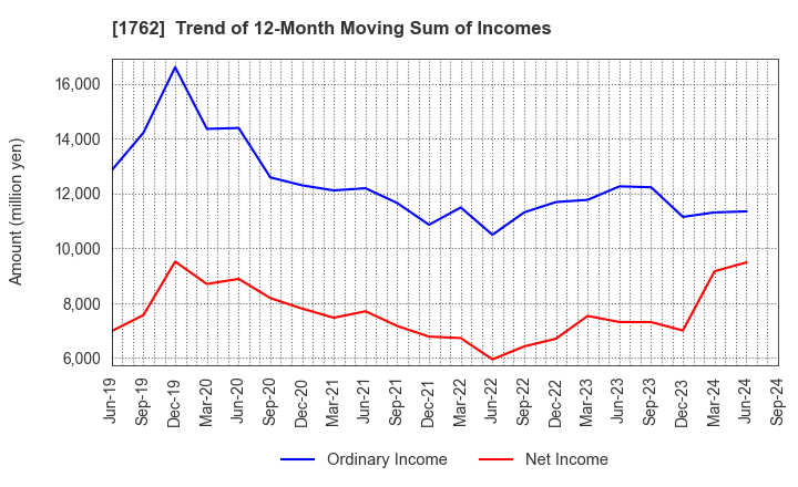 1762 TAKAMATSU CONSTRUCTION GROUP CO.,LTD.: Trend of 12-Month Moving Sum of Incomes