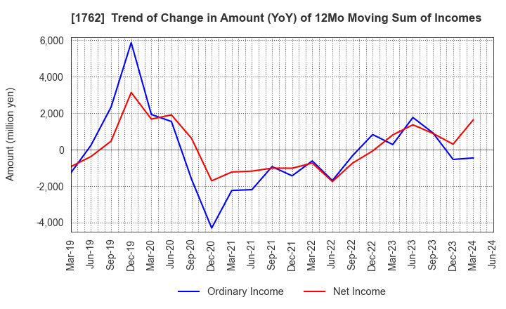 1762 TAKAMATSU CONSTRUCTION GROUP CO.,LTD.: Trend of Change in Amount (YoY) of 12Mo Moving Sum of Incomes