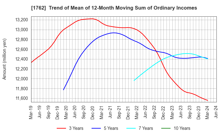 1762 TAKAMATSU CONSTRUCTION GROUP CO.,LTD.: Trend of Mean of 12-Month Moving Sum of Ordinary Incomes