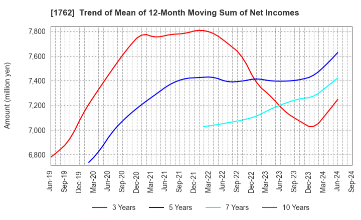 1762 TAKAMATSU CONSTRUCTION GROUP CO.,LTD.: Trend of Mean of 12-Month Moving Sum of Net Incomes