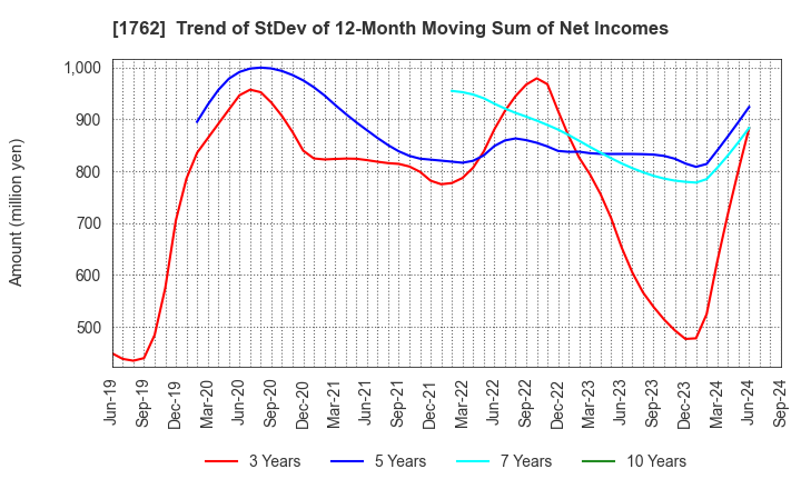 1762 TAKAMATSU CONSTRUCTION GROUP CO.,LTD.: Trend of StDev of 12-Month Moving Sum of Net Incomes