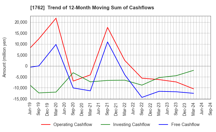 1762 TAKAMATSU CONSTRUCTION GROUP CO.,LTD.: Trend of 12-Month Moving Sum of Cashflows