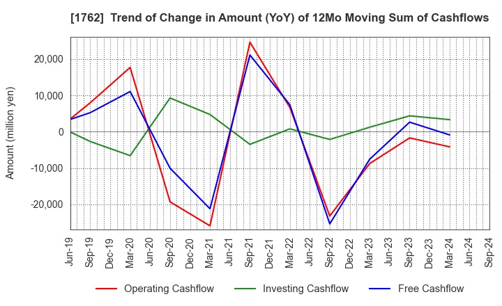 1762 TAKAMATSU CONSTRUCTION GROUP CO.,LTD.: Trend of Change in Amount (YoY) of 12Mo Moving Sum of Cashflows