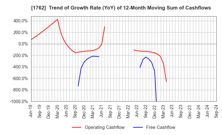 1762 TAKAMATSU CONSTRUCTION GROUP CO.,LTD.: Trend of Growth Rate (YoY) of 12-Month Moving Sum of Cashflows