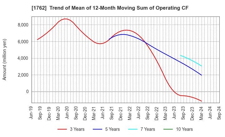 1762 TAKAMATSU CONSTRUCTION GROUP CO.,LTD.: Trend of Mean of 12-Month Moving Sum of Operating CF