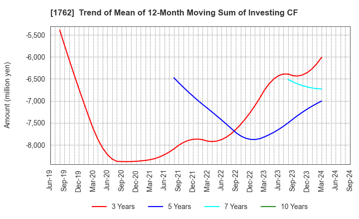 1762 TAKAMATSU CONSTRUCTION GROUP CO.,LTD.: Trend of Mean of 12-Month Moving Sum of Investing CF