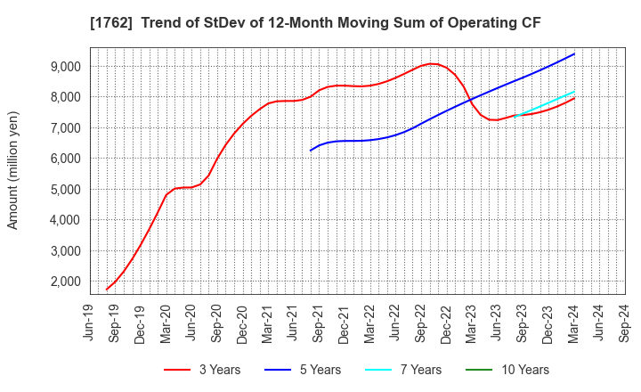 1762 TAKAMATSU CONSTRUCTION GROUP CO.,LTD.: Trend of StDev of 12-Month Moving Sum of Operating CF