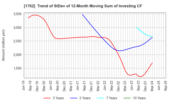 1762 TAKAMATSU CONSTRUCTION GROUP CO.,LTD.: Trend of StDev of 12-Month Moving Sum of Investing CF