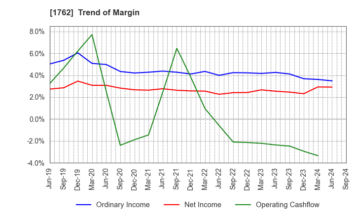 1762 TAKAMATSU CONSTRUCTION GROUP CO.,LTD.: Trend of Margin