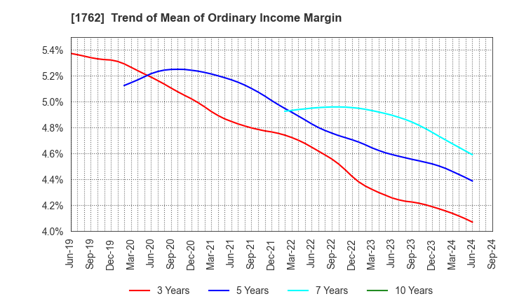 1762 TAKAMATSU CONSTRUCTION GROUP CO.,LTD.: Trend of Mean of Ordinary Income Margin