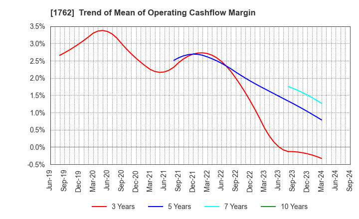 1762 TAKAMATSU CONSTRUCTION GROUP CO.,LTD.: Trend of Mean of Operating Cashflow Margin