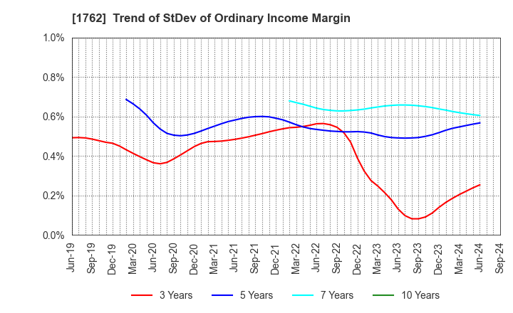 1762 TAKAMATSU CONSTRUCTION GROUP CO.,LTD.: Trend of StDev of Ordinary Income Margin