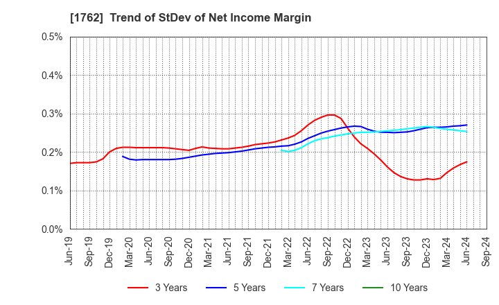 1762 TAKAMATSU CONSTRUCTION GROUP CO.,LTD.: Trend of StDev of Net Income Margin