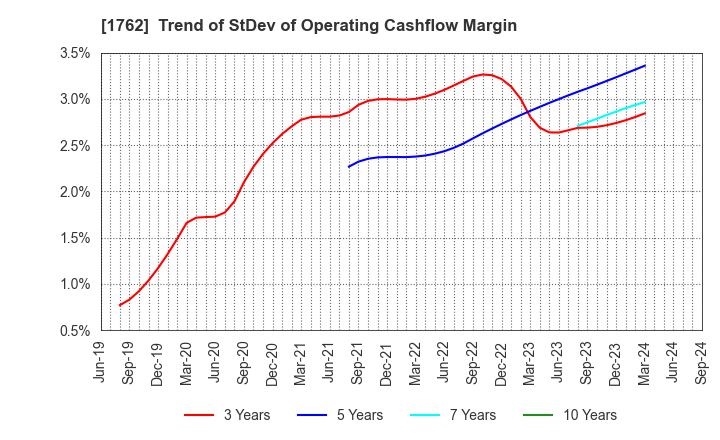 1762 TAKAMATSU CONSTRUCTION GROUP CO.,LTD.: Trend of StDev of Operating Cashflow Margin