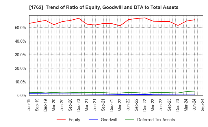 1762 TAKAMATSU CONSTRUCTION GROUP CO.,LTD.: Trend of Ratio of Equity, Goodwill and DTA to Total Assets