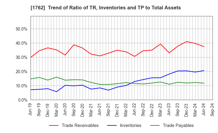 1762 TAKAMATSU CONSTRUCTION GROUP CO.,LTD.: Trend of Ratio of TR, Inventories and TP to Total Assets