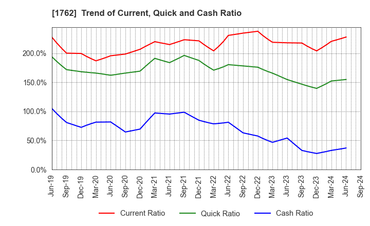 1762 TAKAMATSU CONSTRUCTION GROUP CO.,LTD.: Trend of Current, Quick and Cash Ratio