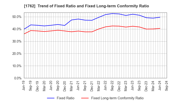 1762 TAKAMATSU CONSTRUCTION GROUP CO.,LTD.: Trend of Fixed Ratio and Fixed Long-term Conformity Ratio