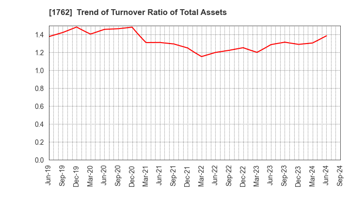 1762 TAKAMATSU CONSTRUCTION GROUP CO.,LTD.: Trend of Turnover Ratio of Total Assets