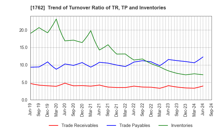 1762 TAKAMATSU CONSTRUCTION GROUP CO.,LTD.: Trend of Turnover Ratio of TR, TP and Inventories