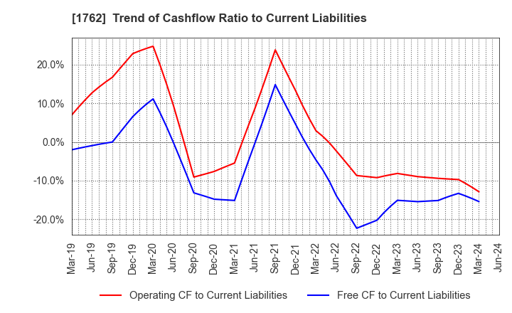 1762 TAKAMATSU CONSTRUCTION GROUP CO.,LTD.: Trend of Cashflow Ratio to Current Liabilities