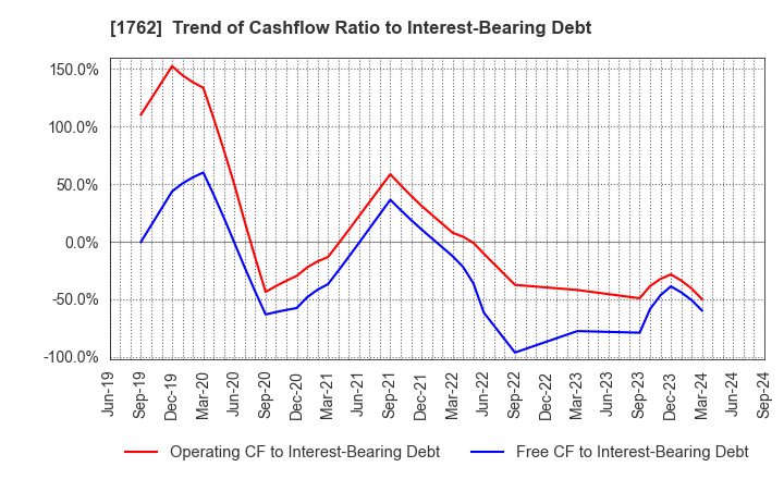 1762 TAKAMATSU CONSTRUCTION GROUP CO.,LTD.: Trend of Cashflow Ratio to Interest-Bearing Debt