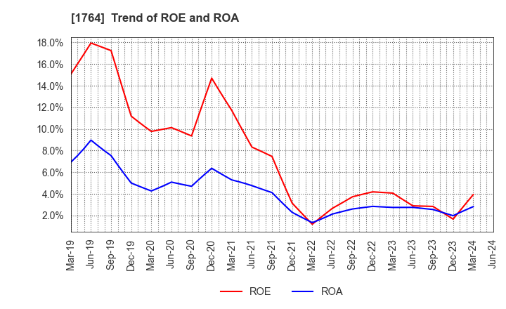 1764 KUDO CORPORATION: Trend of ROE and ROA