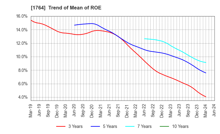 1764 KUDO CORPORATION: Trend of Mean of ROE