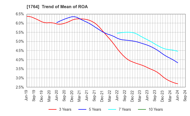 1764 KUDO CORPORATION: Trend of Mean of ROA