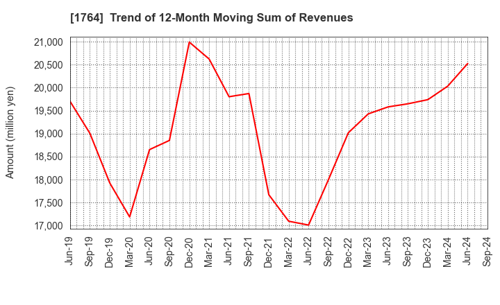 1764 KUDO CORPORATION: Trend of 12-Month Moving Sum of Revenues