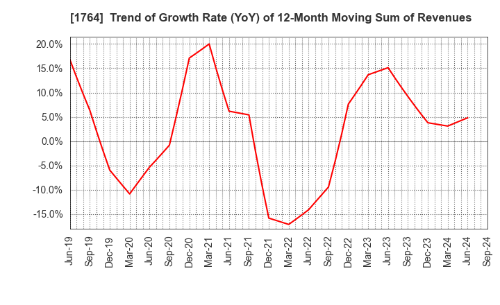 1764 KUDO CORPORATION: Trend of Growth Rate (YoY) of 12-Month Moving Sum of Revenues