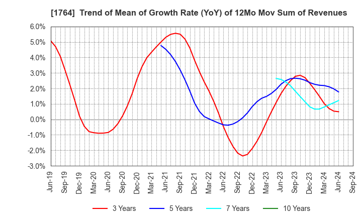 1764 KUDO CORPORATION: Trend of Mean of Growth Rate (YoY) of 12Mo Mov Sum of Revenues