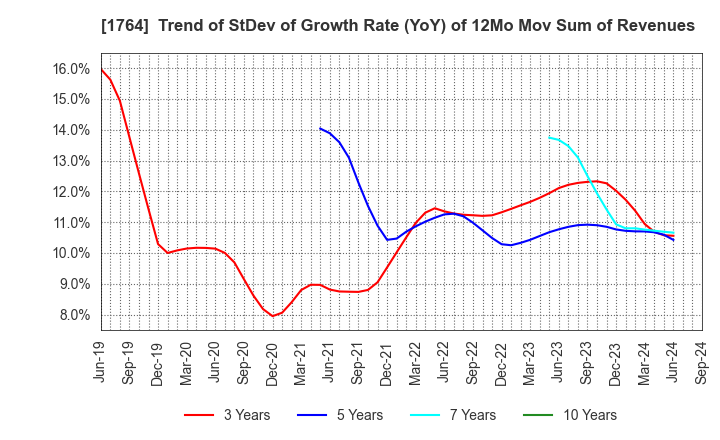 1764 KUDO CORPORATION: Trend of StDev of Growth Rate (YoY) of 12Mo Mov Sum of Revenues