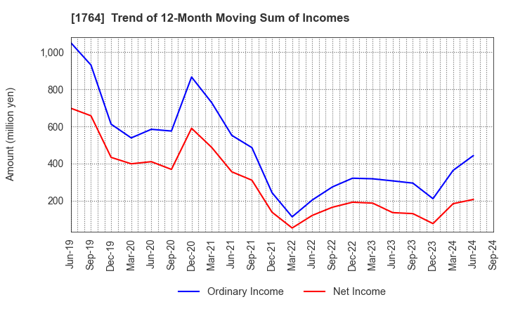 1764 KUDO CORPORATION: Trend of 12-Month Moving Sum of Incomes