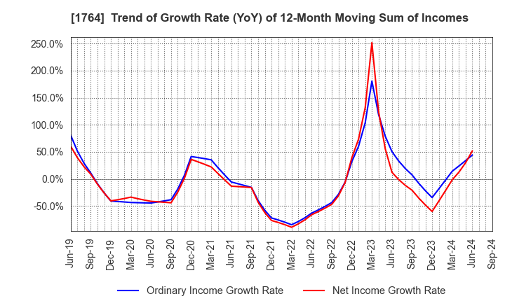 1764 KUDO CORPORATION: Trend of Growth Rate (YoY) of 12-Month Moving Sum of Incomes